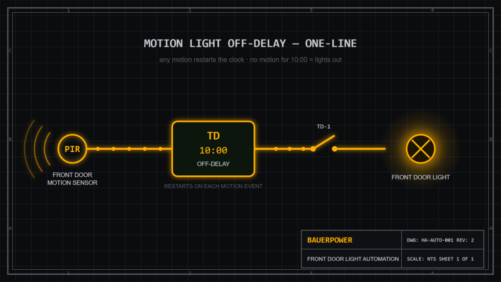 One-line diagram: PIR motion sensor feeding a 10-minute off-delay timer, timed contact, and front door light, drawn as an industrial electrical drawing