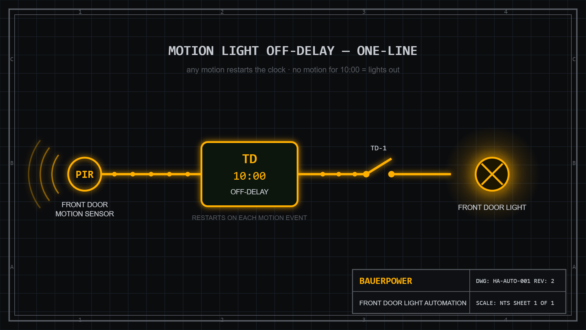 One-line diagram: PIR motion sensor feeding a 10-minute off-delay timer, timed contact, and front door light, drawn as an industrial electrical drawing