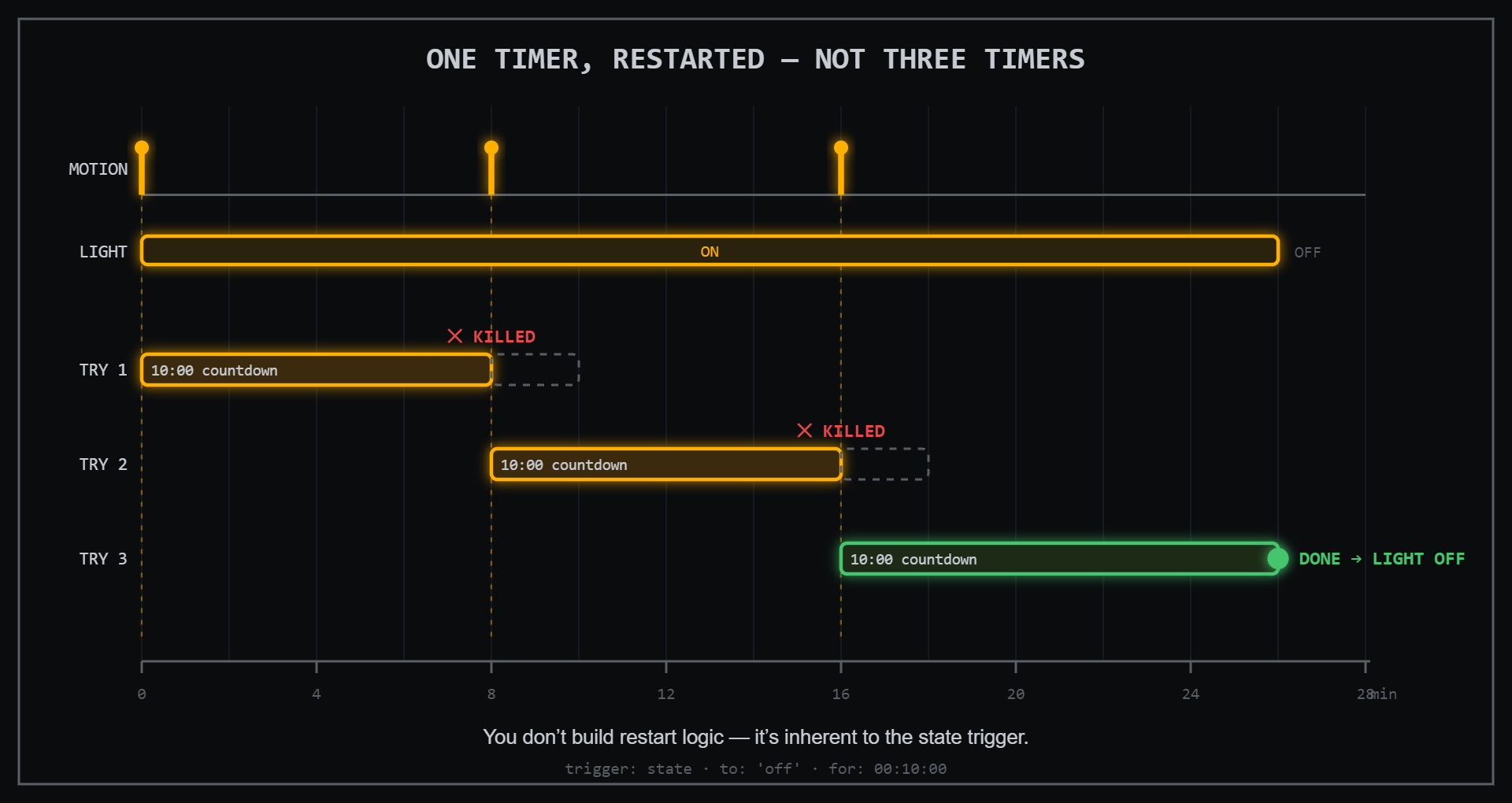 Timeline showing three motion events: each new motion kills the running 10-minute countdown and starts a new one; only the final undisturbed countdown completes and turns the light off